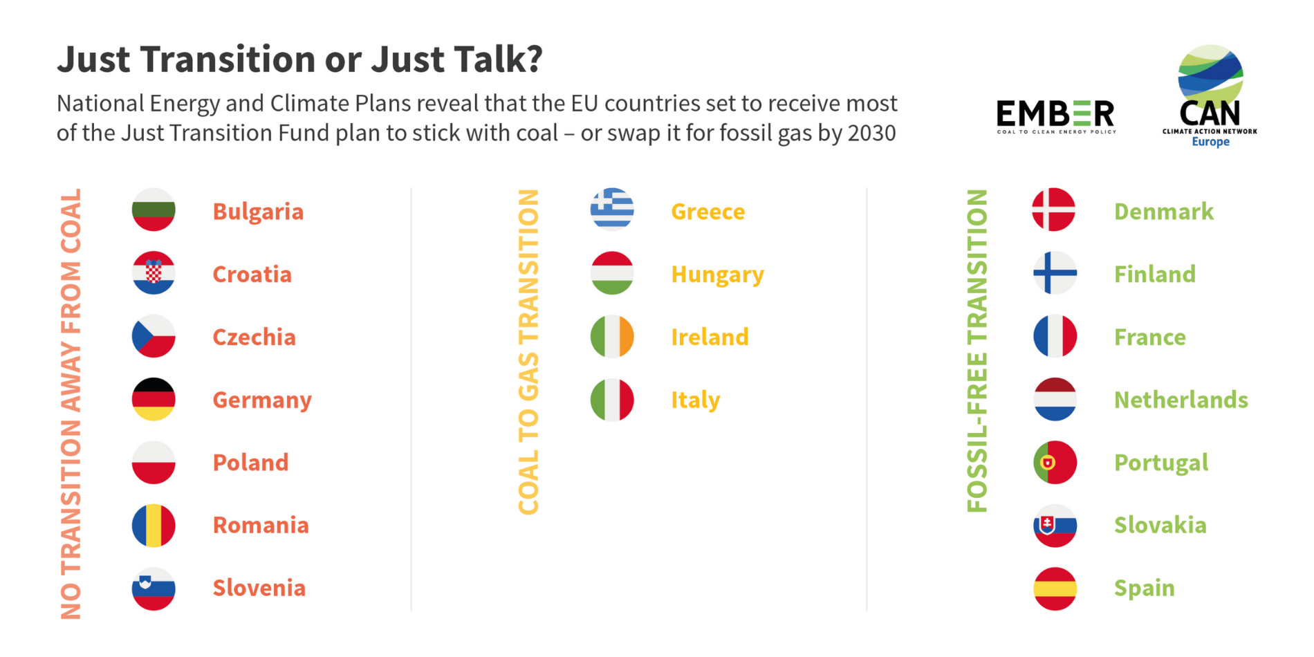 4 countries will move away from coal but swap it for gas