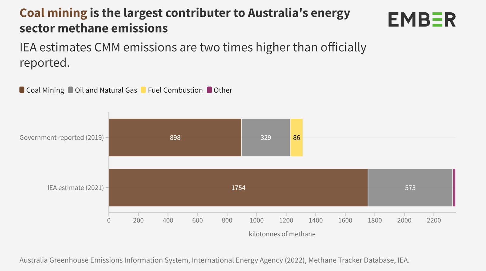 A chart showing that coal mining is the largest contributor to energy sector methane emissions