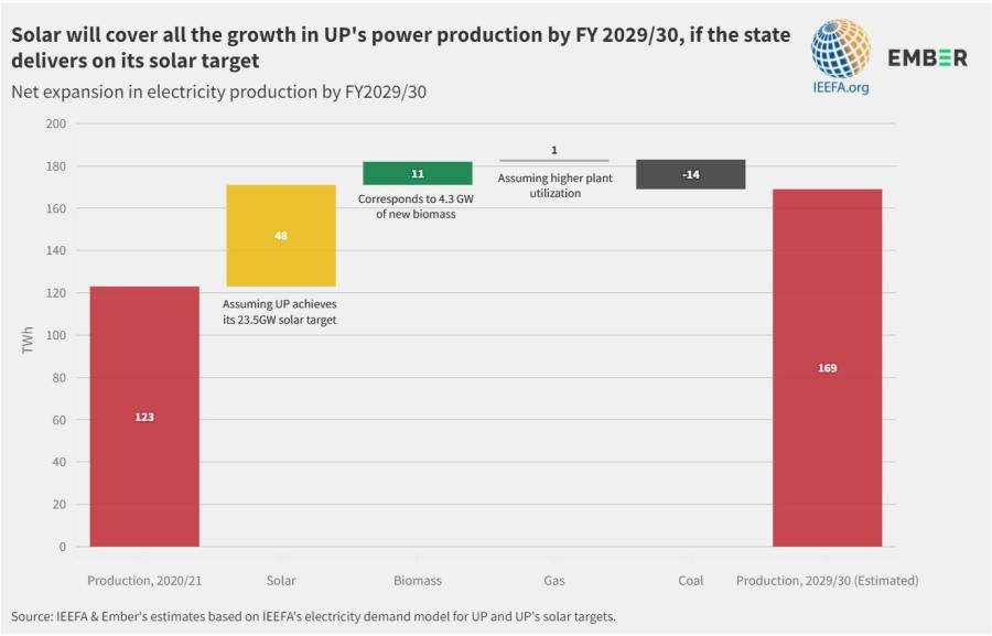 Solar will cover all of Uttar Pradesh's growth in electricity demand