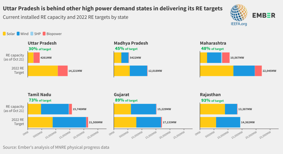 Uttar Pradesh has fallen behind other power-intensive Indian states in terms of delivering on renewable capacity targets
