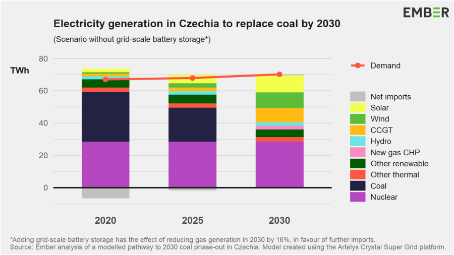 Electricity generation in Czechia to replace coal by 2030