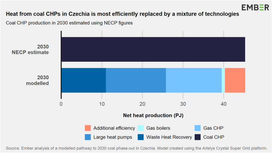 Heat from coal CHPs in Czechia is most efficiently replaced by a mixture of technologies