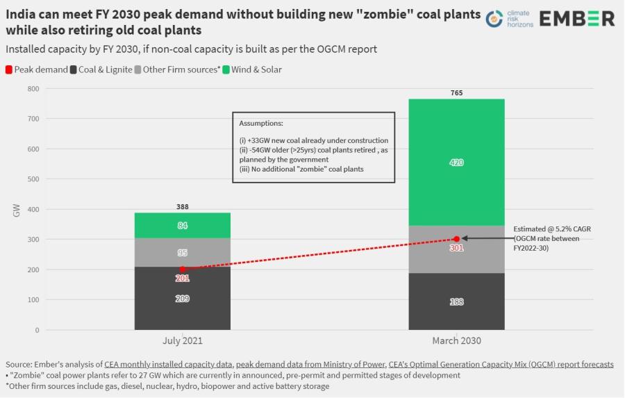 India can meet FY 2030 peak demand wihtout building new "zombie" coal plants while also retiring old coal plants