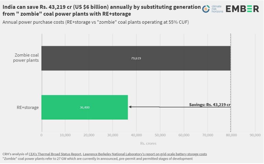 India can save Rs. 43,219 (US $6 billion) annually by substituting generation from "zombie" coal power plants with RE+storage