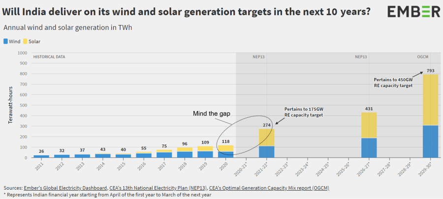 Graph: Will India deliver on its wind and solar generation targets in the next 10 years?