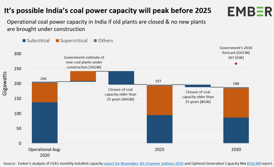It's possible India's coal power capacity will peak before 2025