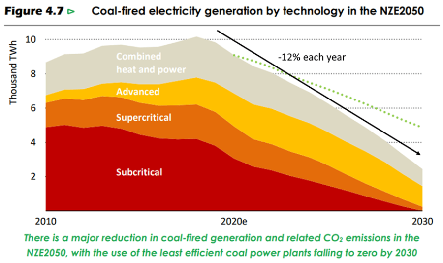 Coal-fired electricity generation by technology in the NZE2050