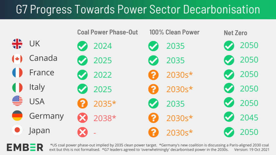 G7 Progress towards power sector decarbonisation