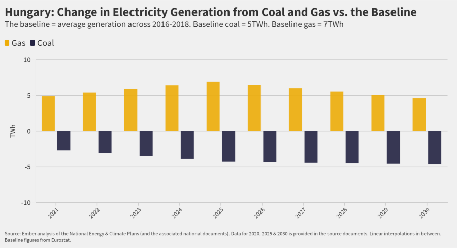 Hungary: Change in Electricity Generation from Coal and Gas vs. the Baseline