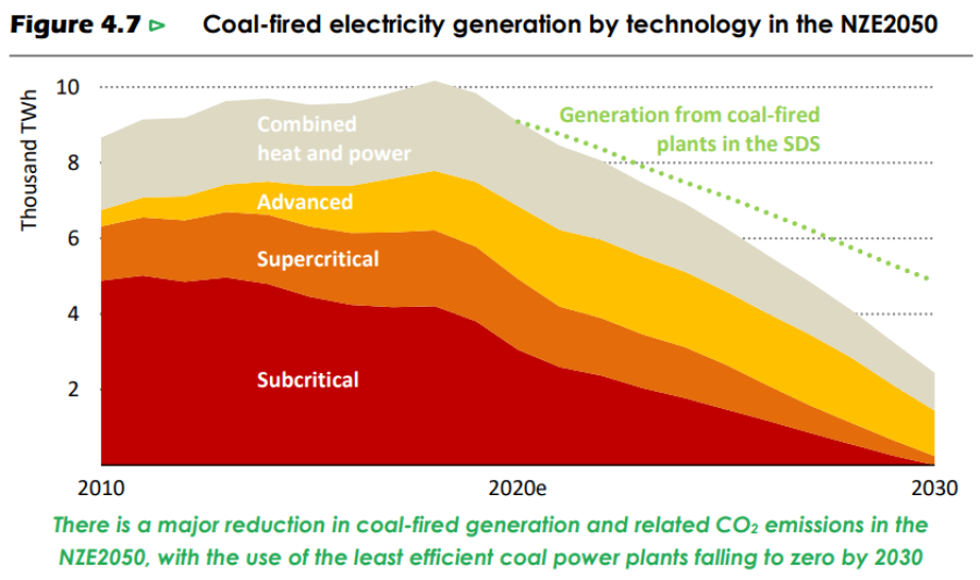 IEA show that subcritical coal plants must be phased out by 2030