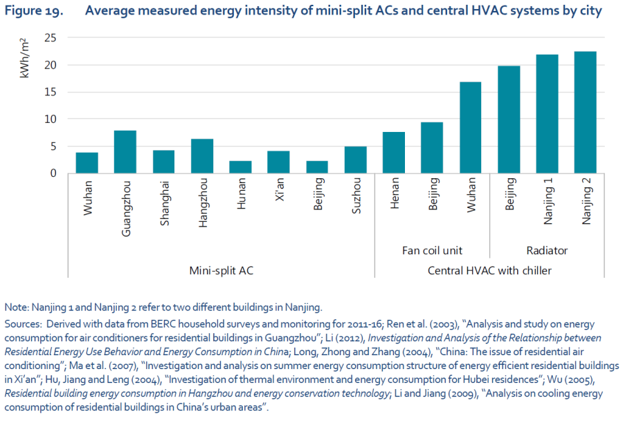 Average measured energy intensity of mini-split ACs and central HVAC systems by city
