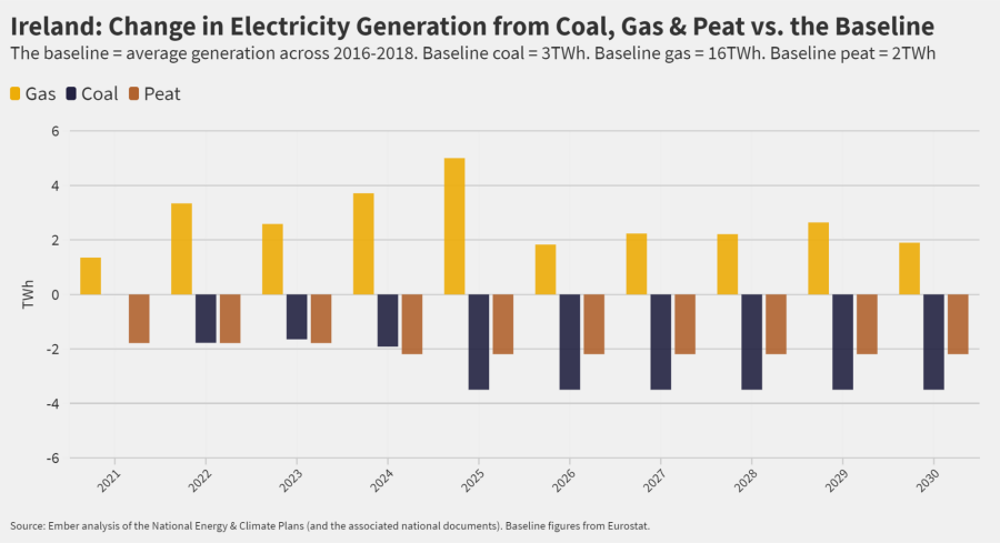 Ireland: Change in Electricity Generation from Coal, Gas & Peat vs. the Baseline