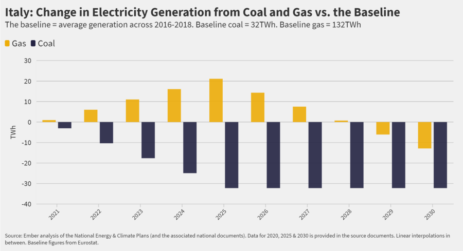 Italy: Change in Electricity Generation from Coal and Gas vs. the Baseline
