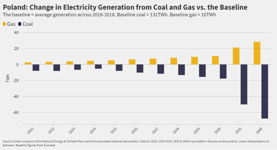 Bulgaria: Change in Electricity Generation from Coal and Gas vs. the Baseline
