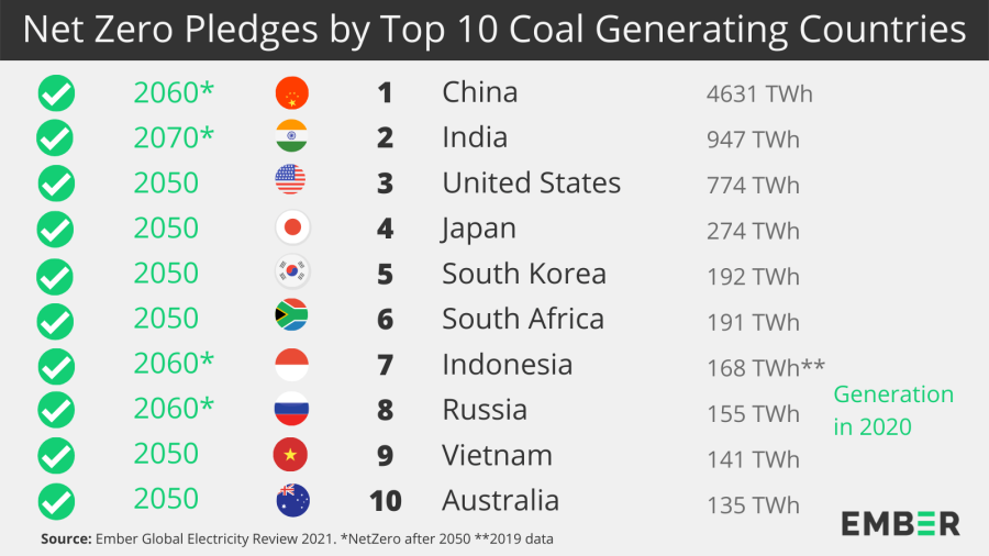 Net Zero Pledges by Top 10 Coal Generating Countries
