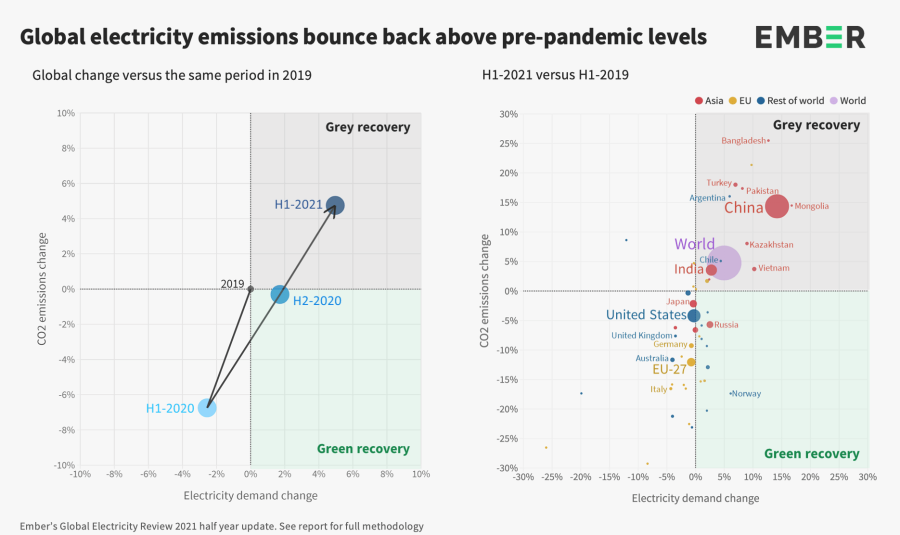 Global electricity emissions bounce back above pre-pandemic levels