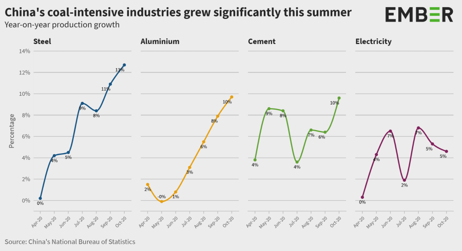China's coal-intensive industries grew significantly this summer