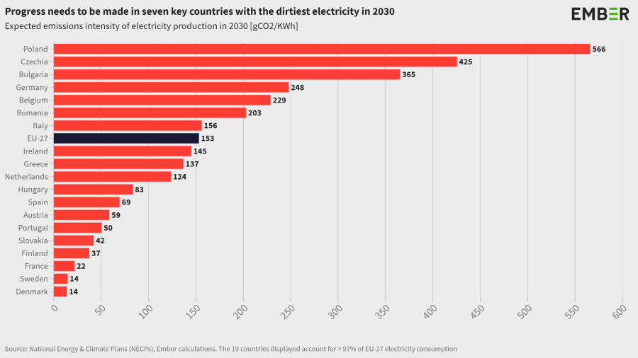 Progress needs to be made in seven key countries with the dirtiest electricity in 2030