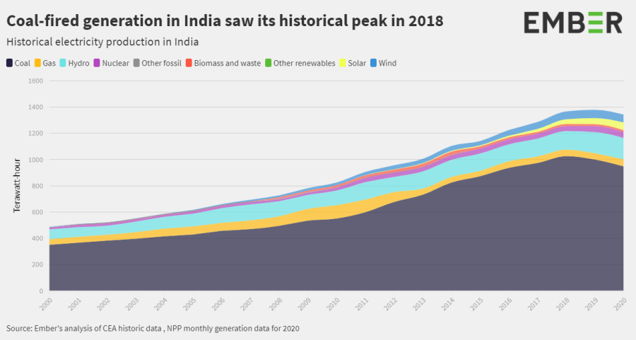 Coal-fired generation in India saw its historical peak in 2018