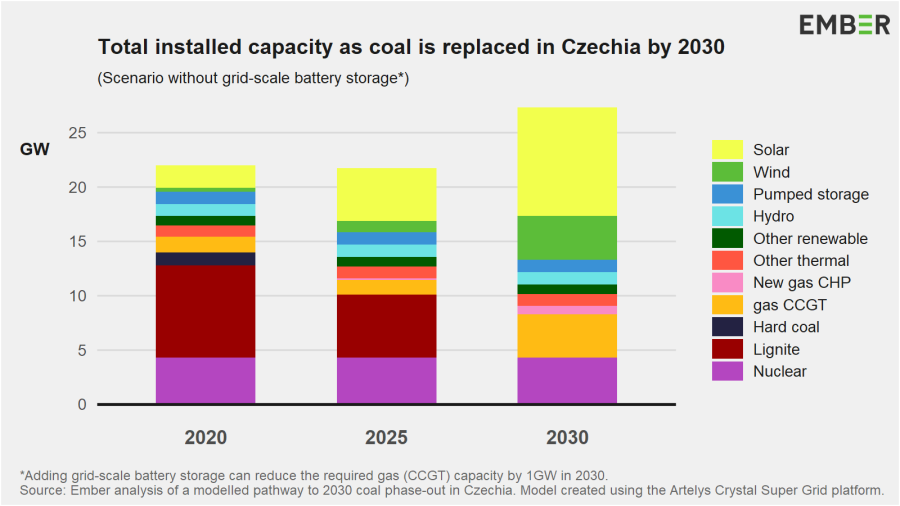 Total installed capacity as coal is replaced in Czechia by 2030