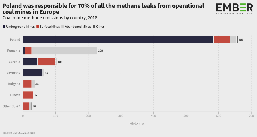 Poland was responsible for 70% of all the methane leaks from operational coal mines in Europe
