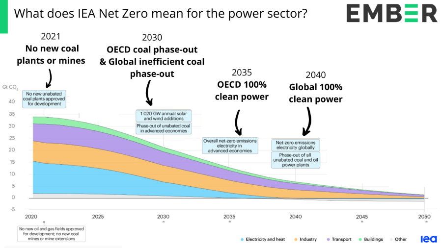 What does IEA Net Zero mean for the power sector