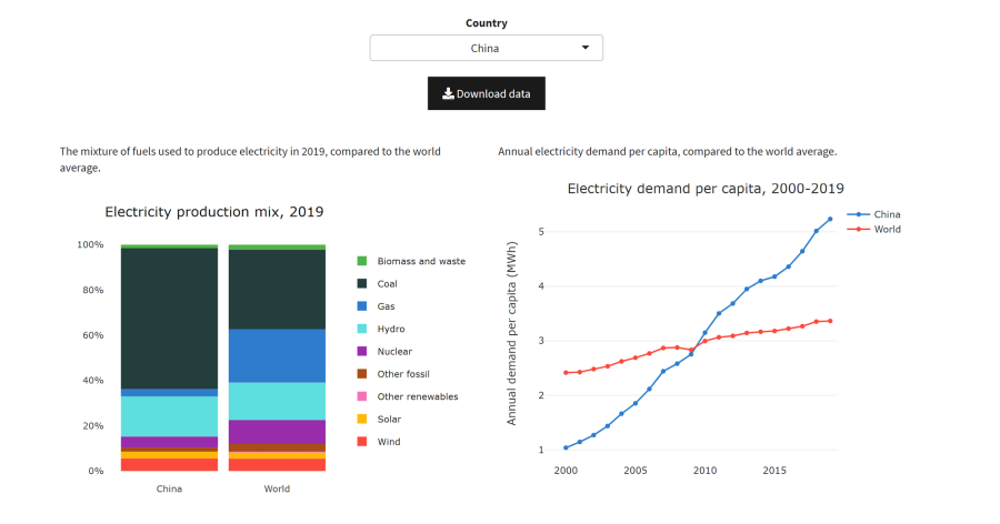 Global electricity data dashboard