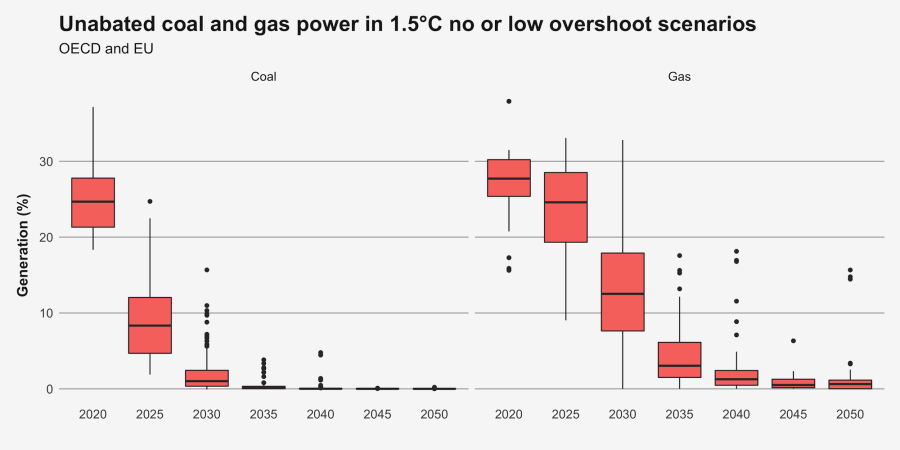 unabated coal and gas power in 1.5C no or low overshoot scenarios