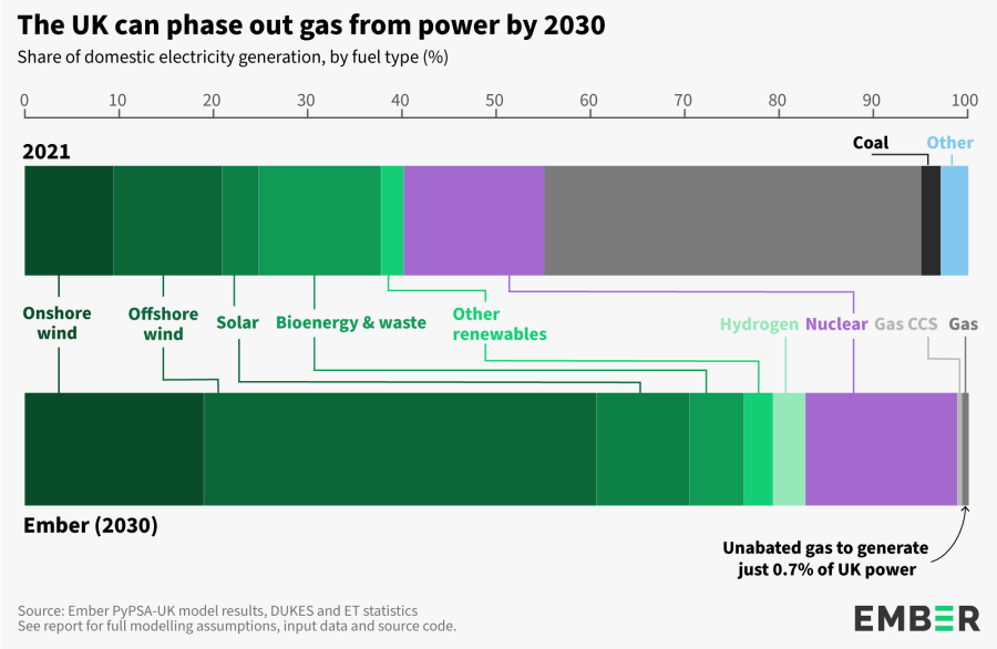 Chart showing UK electricity mix in 2021 compared to the mix in 2030 in Ember's power sector model