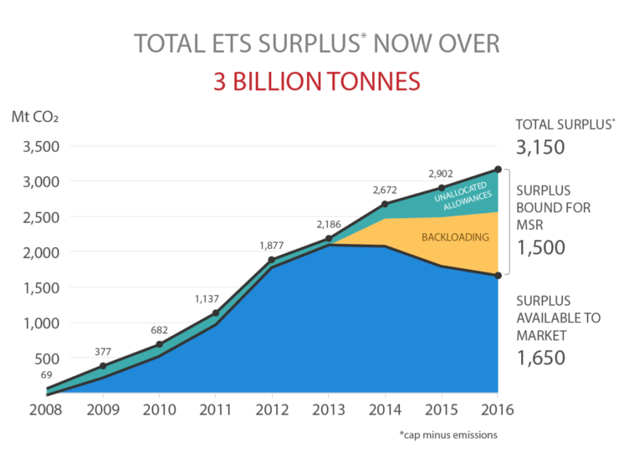 total ets surplus 2016