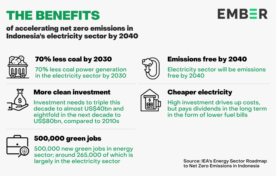 Infographic - Benefits of accelerating Indonesia's Net Zero in the electricity sector by 2040