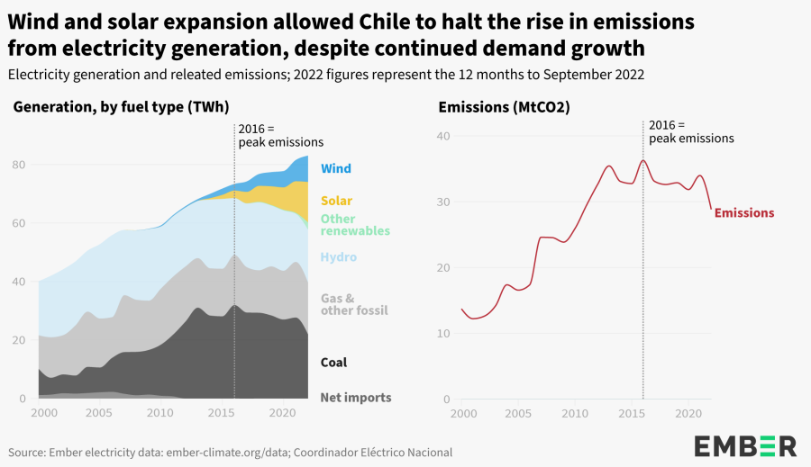 Wind and solar expansion allowed Chile to halt the rise in emissions from electricity generation, despite increasing demand