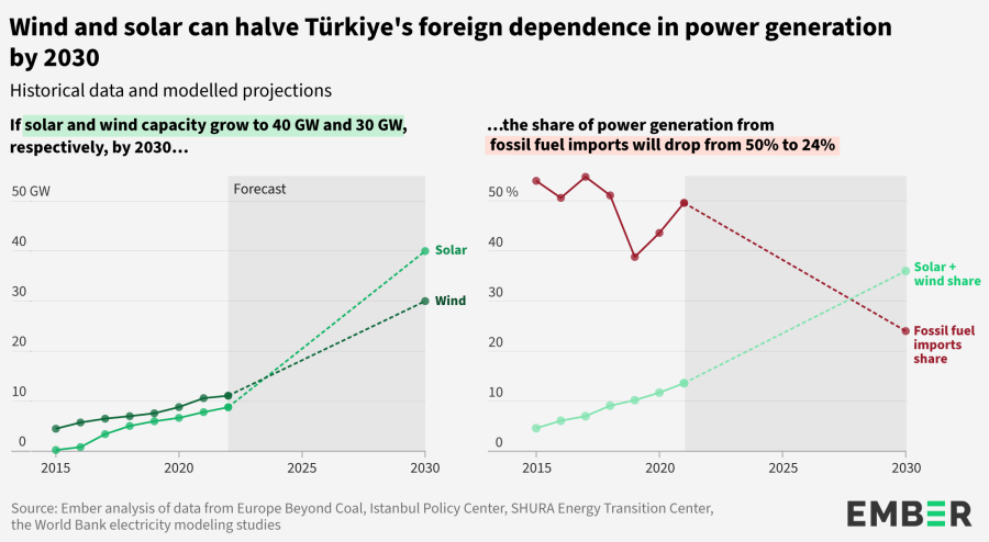 Wind and solar can halve Turkiye's foreign dependence in power generation by 2030